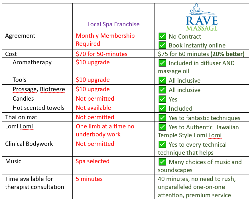 Benefits of Rave Massage to local franchise spa